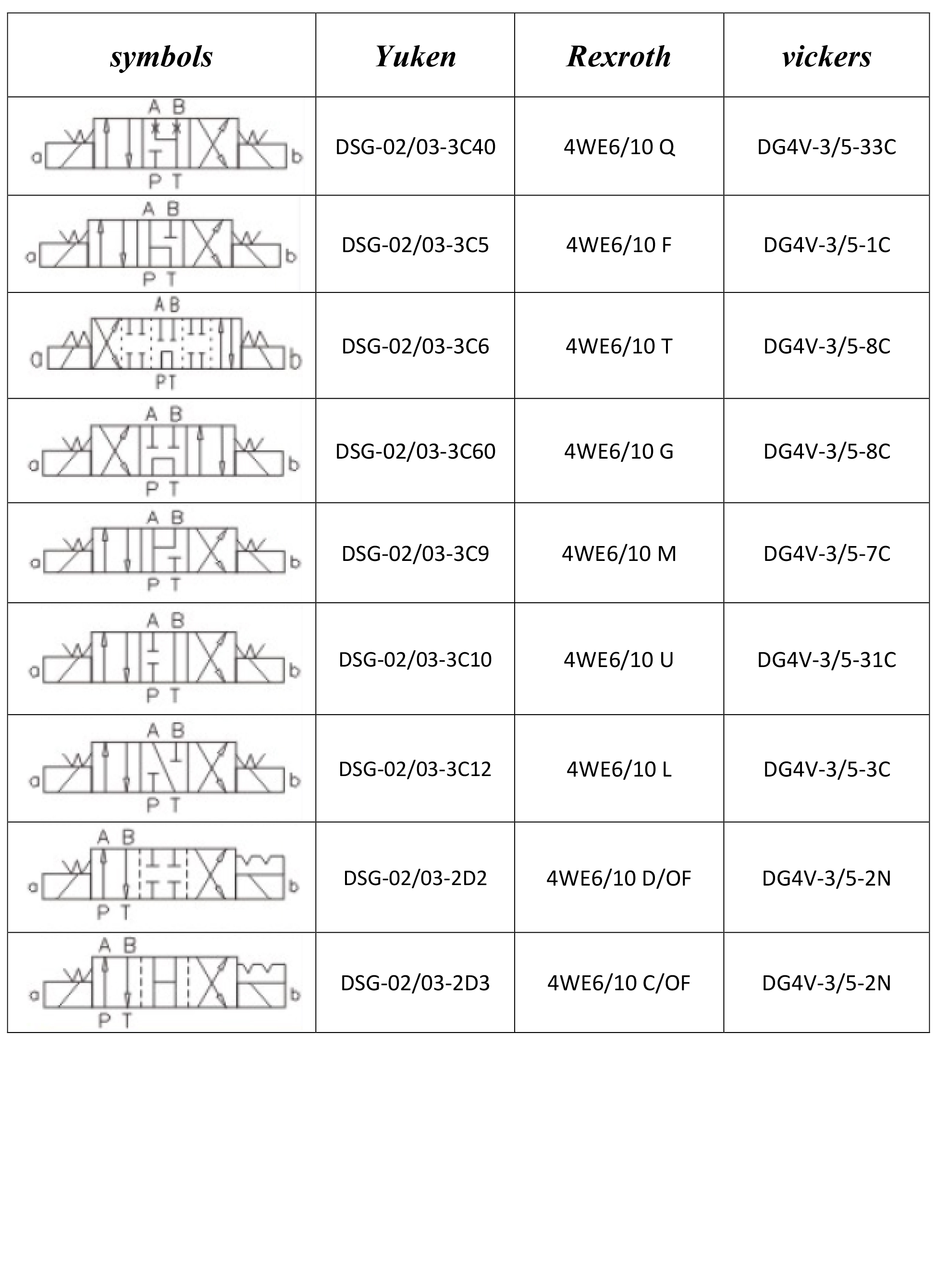 جدول کدهای شیر کنترل جهت vickers/yuken/rexroth