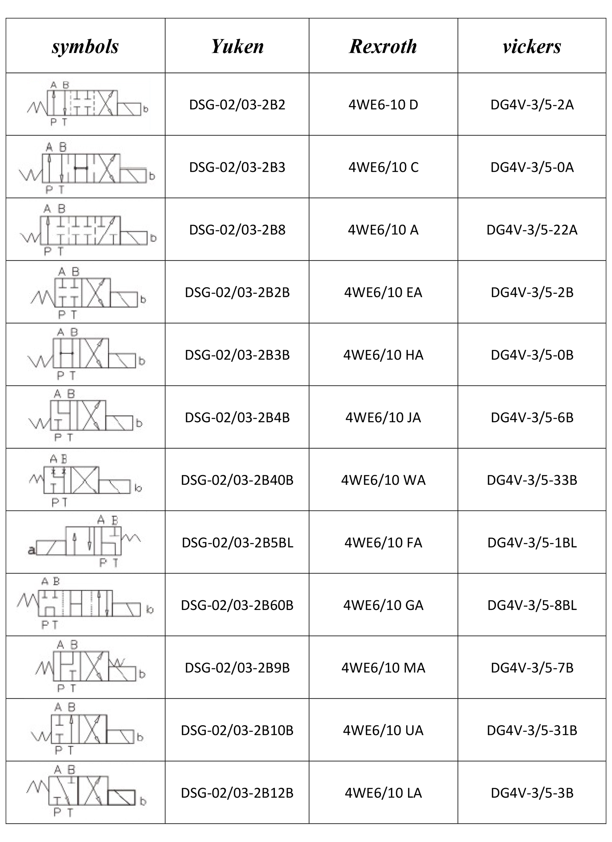جدول کدهای شیر کنترل جهت vickers/yuken/rexroth