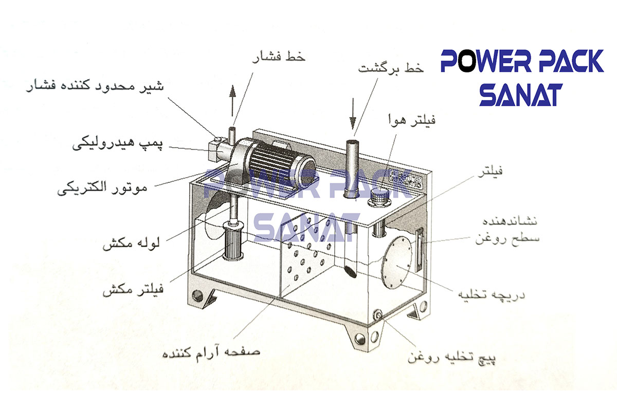 تصویر شماتیک اجزای داخلی مخزن هیدرولیک صنعتی - شامل موتور، پمپ، فیلتر هوا، لوله مکش و نشانهگر سطح روغن