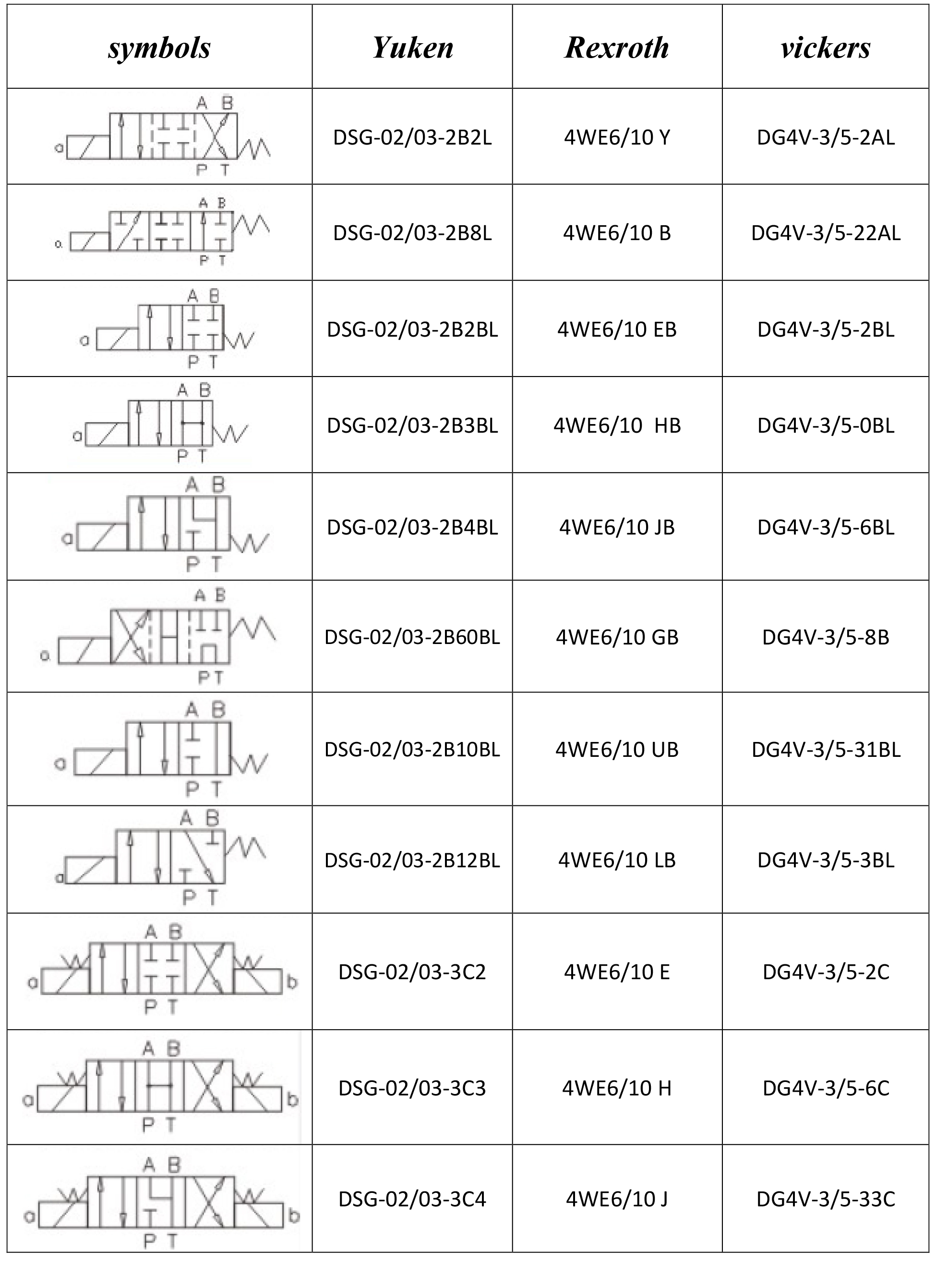 جدول کدهای شیر کنترل جهت vickers/yuken/rexroth