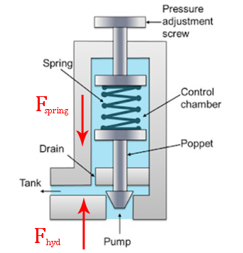 نحوه عملکرد یک شیر اطمینان ساده (pressure relief valve)